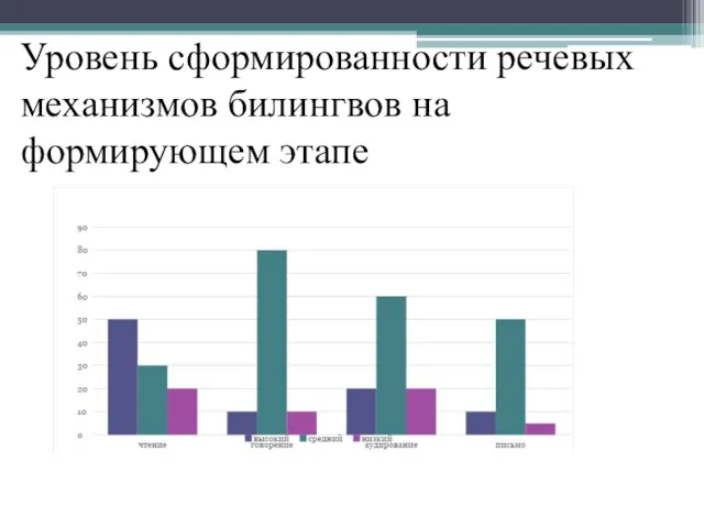 Уровень сформированности речевых механизмов билингвов на формирующем этапе