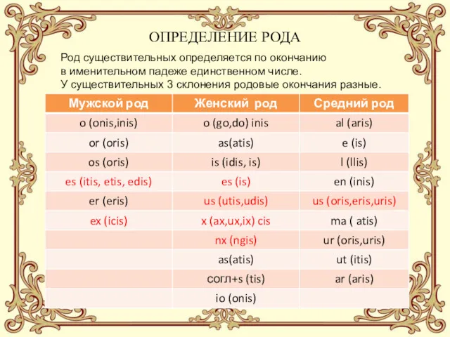 ОПРЕДЕЛЕНИЕ РОДА Род существительных определяется по окончанию в именительном падеже