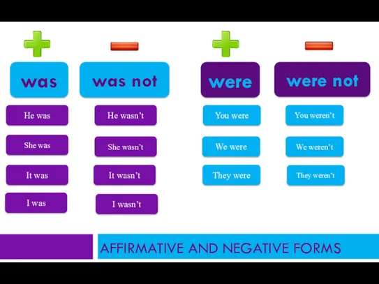 AFFIRMATIVE AND NEGATIVE FORMS was was not She was He