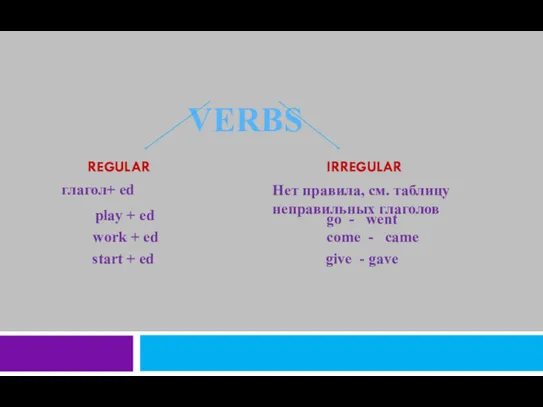 VERBS REGULAR IRREGULAR глагол+ ed play + ed work +