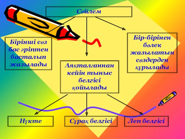 Сөйлем Бірінші сөз бас әріптен басталып жазылады Бір-бірінен бөлек жазылатын