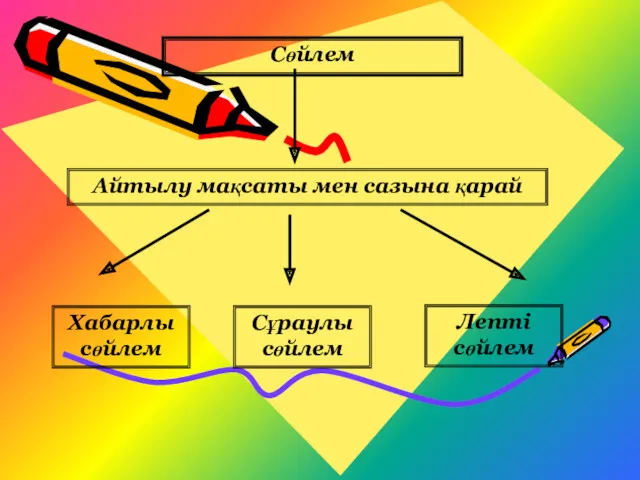 Сөйлем Айтылу мақсаты мен сазына қарай Хабарлы сөйлем Сұраулы сөйлем Лепті сөйлем