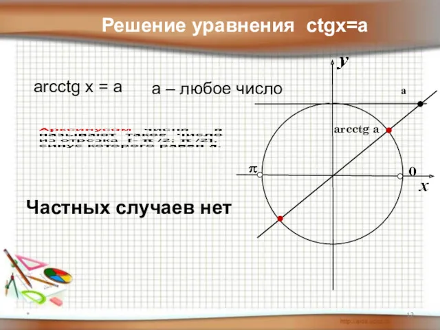 * arcctg a а Решение уравнения ctgx=a arcctg x =