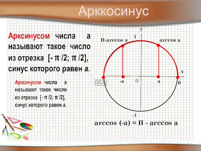 0 arccos а а arccos (-a) = П - arccos a -а П-arccos a Арккосинус