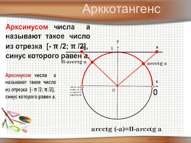 у х 0 1 0 -а arcctg a arcctg (-a)=П-arcсtg a а П-arcctg a Арккотангенс