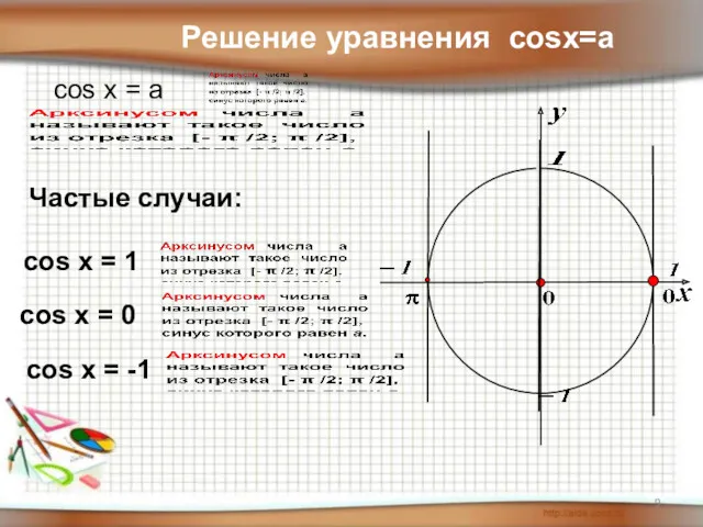 Решение уравнения cosx=a cos x = a Частые случаи: cos