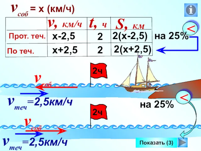 Показать (3) vсоб = х (км/ч) х-2,5 х+2,5 2(х-2,5) 2(х+2,5) 2 2