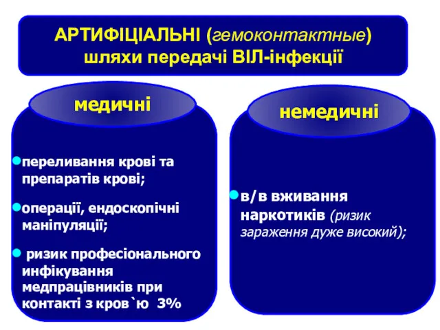 АРТИФІЦІАЛЬНІ (гемоконтактные) шляхи передачі ВІЛ-інфекції переливання крові та препаратів крові;