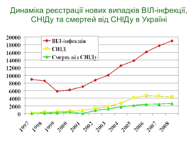 Динаміка реєстрації нових випадків ВІЛ-інфекції, СНІДу та смертей від СНІДу в Україні