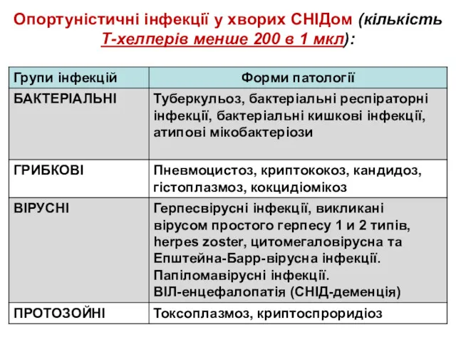 Опортуністичні інфекції у хворих СНІДом (кількість Т-хелперів менше 200 в 1 мкл):