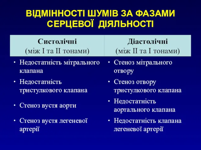 ВІДМІННОСТІ ШУМІВ ЗА ФАЗАМИ СЕРЦЕВОЇ ДІЯЛЬНОСТІ