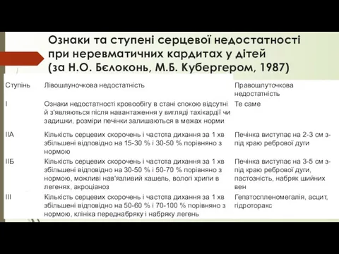 Ознаки та ступені серцевої недостатності при неревматичних кардитах у дітей (за Н.О. Бєлоконь, М.Б. Кубергером, 1987)