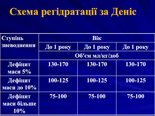 Схема регідратації за Деніс