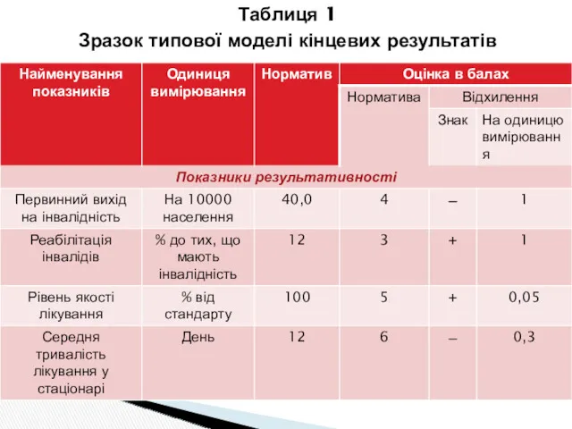 Таблиця 1 Зразок типової моделі кінцевих результатів