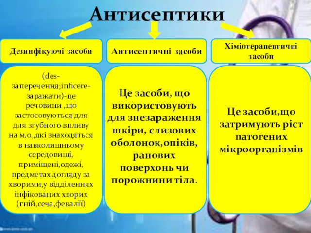 Антисептики Дезинфікуючі засоби Антисептичні засоби Хіміотерапевтичні засоби (des-заперечення;inficere-заражати)-це речовини ,що