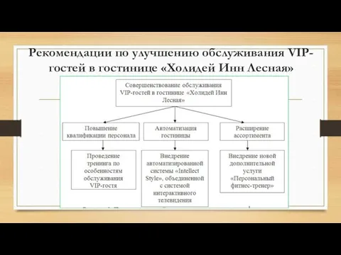 Рекомендации по улучшению обслуживания VIP-гостей в гостинице «Холидей Инн Лесная»