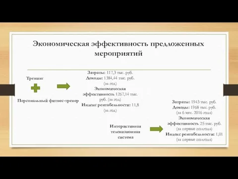 Экономическая эффективность предложенных мероприятий Тренинг Персональный фитнес-тренер Интерактивная телевизионная система