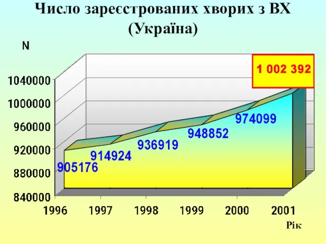 Число зареєстрованих хворих з ВХ (Україна) Рік