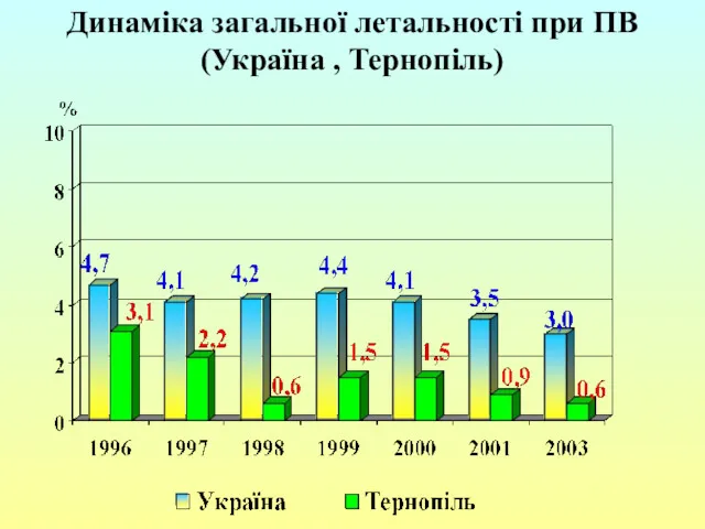 Динаміка загальної летальності при ПВ (Україна , Тернопіль)