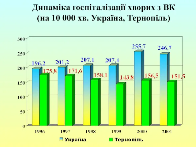 Динаміка госпіталізації хворих з ВК (на 10 000 хв. Україна, Тернопіль)