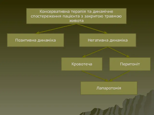 Консервативна терапія та динамічне спостереження пацієнта з закритою травмою живота Позитивна динаміка Негативна