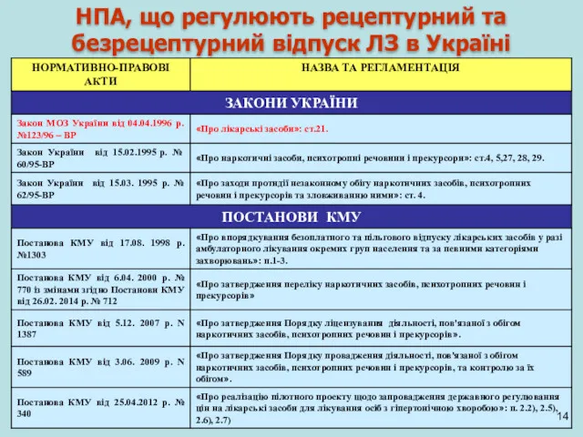 НПА, що регулюють рецептурний та безрецептурний відпуск ЛЗ в Україні