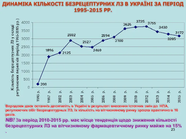 ДИНАМІКА КІЛЬКОСТІ БЕЗРЕЦЕПТУРНИХ ЛЗ В УКРАЇНІ ЗА ПЕРІОД 1995-2015 РР.