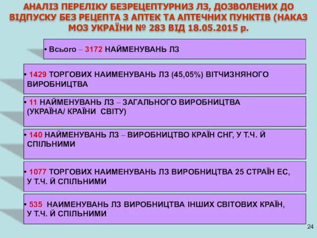 АНАЛІЗ ПЕРЕЛІКУ БЕЗРЕЦЕПТУРНИЗ ЛЗ, ДОЗВОЛЕНИХ ДО ВІДПУСКУ БЕЗ РЕЦЕПТА З