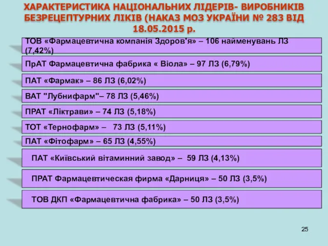 ХАРАКТЕРИСТИКА НАЦІОНАЛЬНИХ ЛІДЕРІВ- ВИРОБНИКІВ БЕЗРЕЦЕПТУРНИХ ЛІКІВ (НАКАЗ МОЗ УКРАЇНИ №