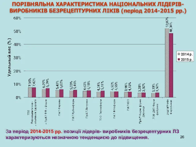 ПОРІВНЯЛЬНА ХАРАКТЕРИСТИКА НАЦІОНАЛЬНИХ ЛІДЕРІВ- ВИРОБНИКІВ БЕЗРЕЦЕПТУРНИХ ЛІКІВ (період 2014-2015 рр.)