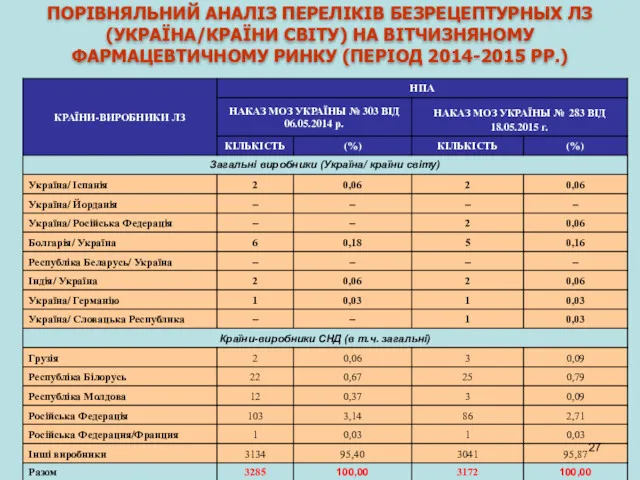 ПОРІВНЯЛЬНИЙ АНАЛІЗ ПЕРЕЛІКІВ БЕЗРЕЦЕПТУРНЫХ ЛЗ (УКРАЇНА/КРАЇНИ СВІТУ) НА ВІТЧИЗНЯНОМУ ФАРМАЦЕВТИЧНОМУ РИНКУ (ПЕРІОД 2014-2015 РР.)