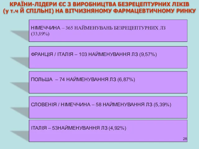 КРАЇНИ-ЛІДЕРИ ЄС З ВИРОБНИЦТВА БЕЗРЕЦЕПТУРНИХ ЛІКІВ (у т.ч Й СПІЛЬНІ)