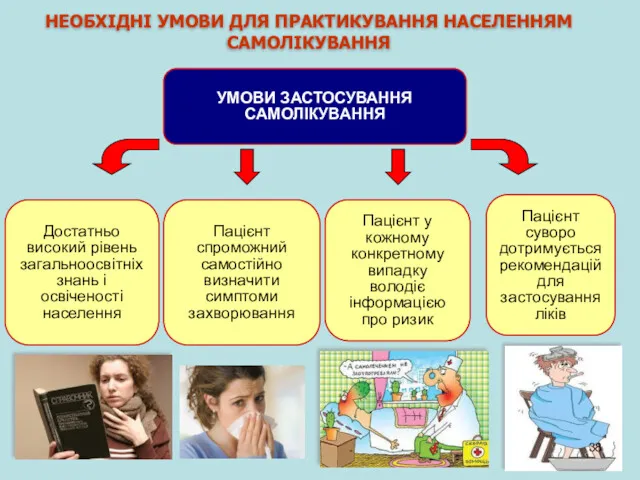 НЕОБХІДНІ УМОВИ ДЛЯ ПРАКТИКУВАННЯ НАСЕЛЕННЯМ САМОЛІКУВАННЯ УМОВИ ЗАСТОСУВАННЯ САМОЛІКУВАННЯ Достатньо