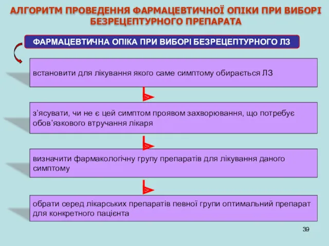 АЛГОРИТМ ПРОВЕДЕННЯ ФАРМАЦЕВТИЧНОЇ ОПІКИ ПРИ ВИБОРІ БЕЗРЕЦЕПТУРНОГО ПРЕПАРАТА ФАРМАЦЕВТИЧНА ОПІКА