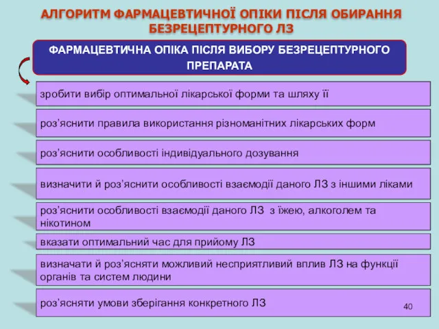 АЛГОРИТМ ФАРМАЦЕВТИЧНОЇ ОПІКИ ПІСЛЯ ОБИРАННЯ БЕЗРЕЦЕПТУРНОГО ЛЗ ФАРМАЦЕВТИЧНА ОПІКА ПІСЛЯ