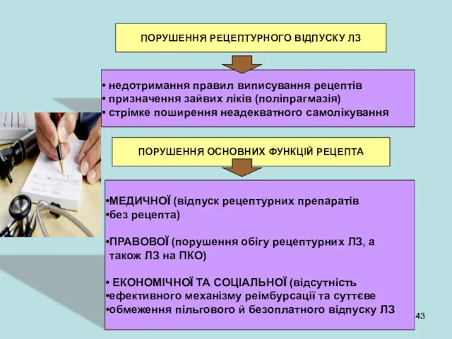 недотримання правил виписування рецептів призначення зайвих ліків (поліпрагмазія) стрімке поширення