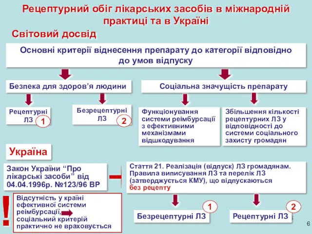 Рецептурний обіг лікарських засобів в міжнародній практиці та в Україні