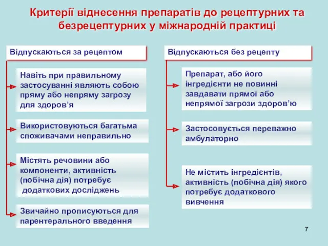 Критерії віднесення препаратів до рецептурних та безрецептурних у міжнародній практиці