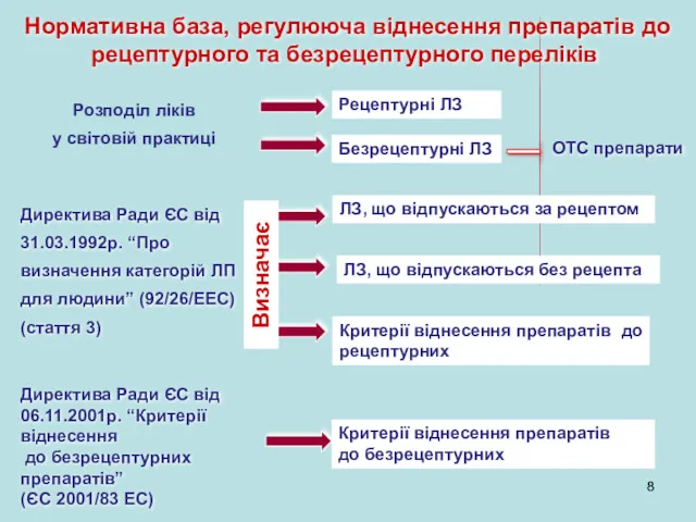 Нормативна база, регулююча віднесення препаратів до рецептурного та безрецептурного переліків