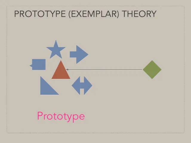 PROTOTYPE (EXEMPLAR) THEORY Prototype