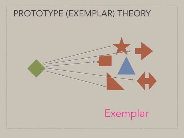 PROTOTYPE (EXEMPLAR) THEORY Exemplar