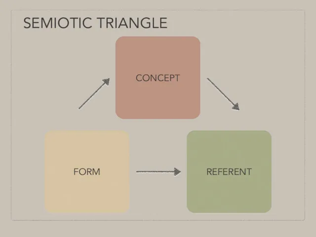 SEMIOTIC TRIANGLE FORM REFERENT CONCEPT