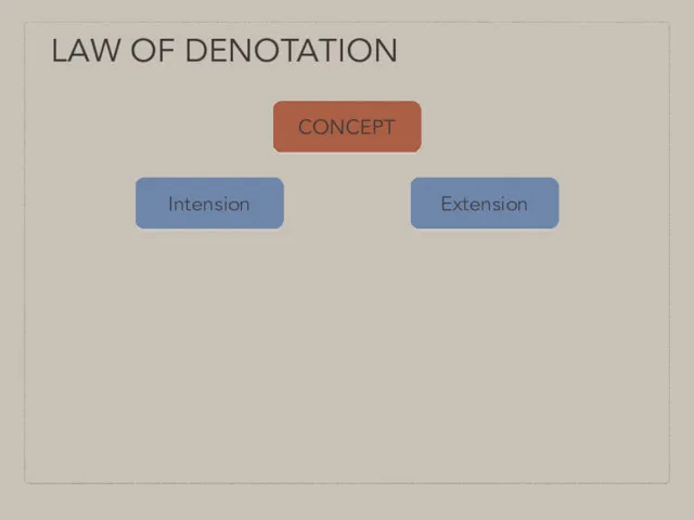 LAW OF DENOTATION Intension Extension CONCEPT