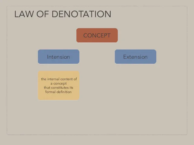 LAW OF DENOTATION Intension Extension the internal content of a