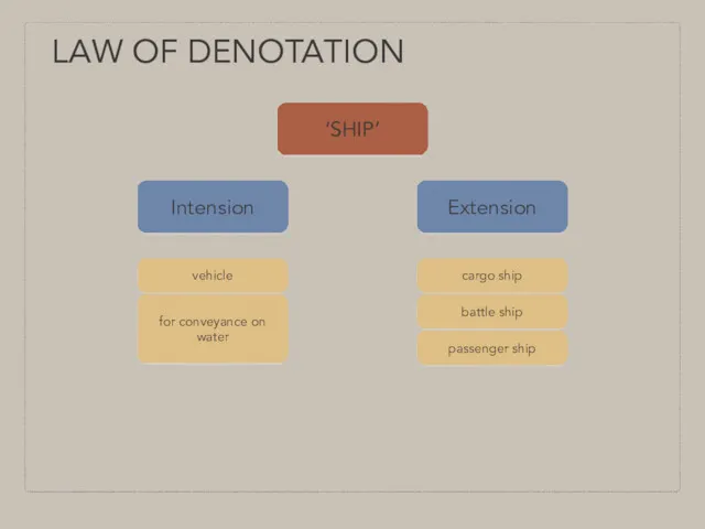 LAW OF DENOTATION Intension Extension vehicle ‘SHIP’ for conveyance on