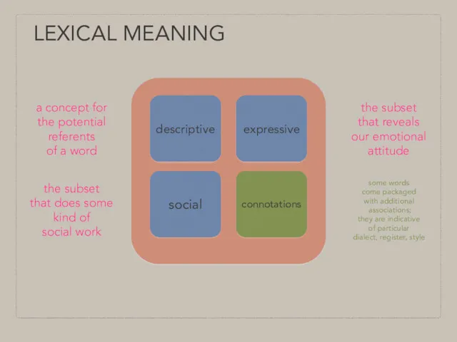 LEXICAL MEANING connotations social expressive descriptive a concept for the