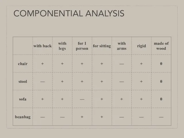 COMPONENTIAL ANALYSIS