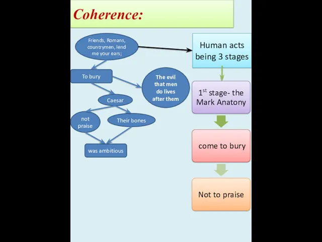 Coherence: Friends, Romans, countrymen, lend me your ears; To bury