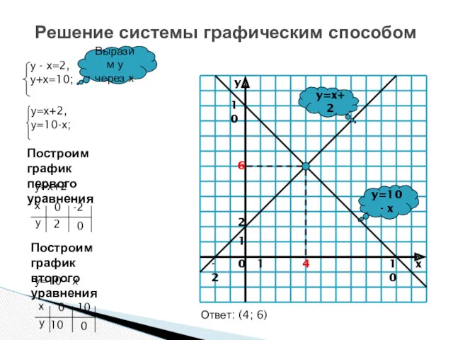 Решение системы графическим способом y=10 - x y=x+2 Выразим у