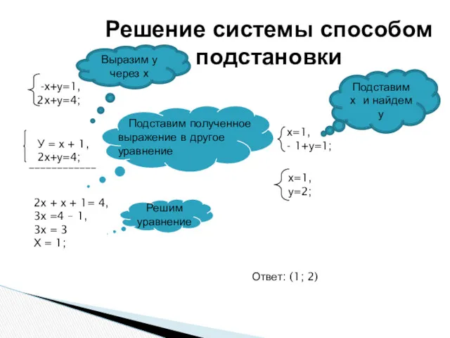 Решение системы способом подстановки ____________ 2х + х + 1=